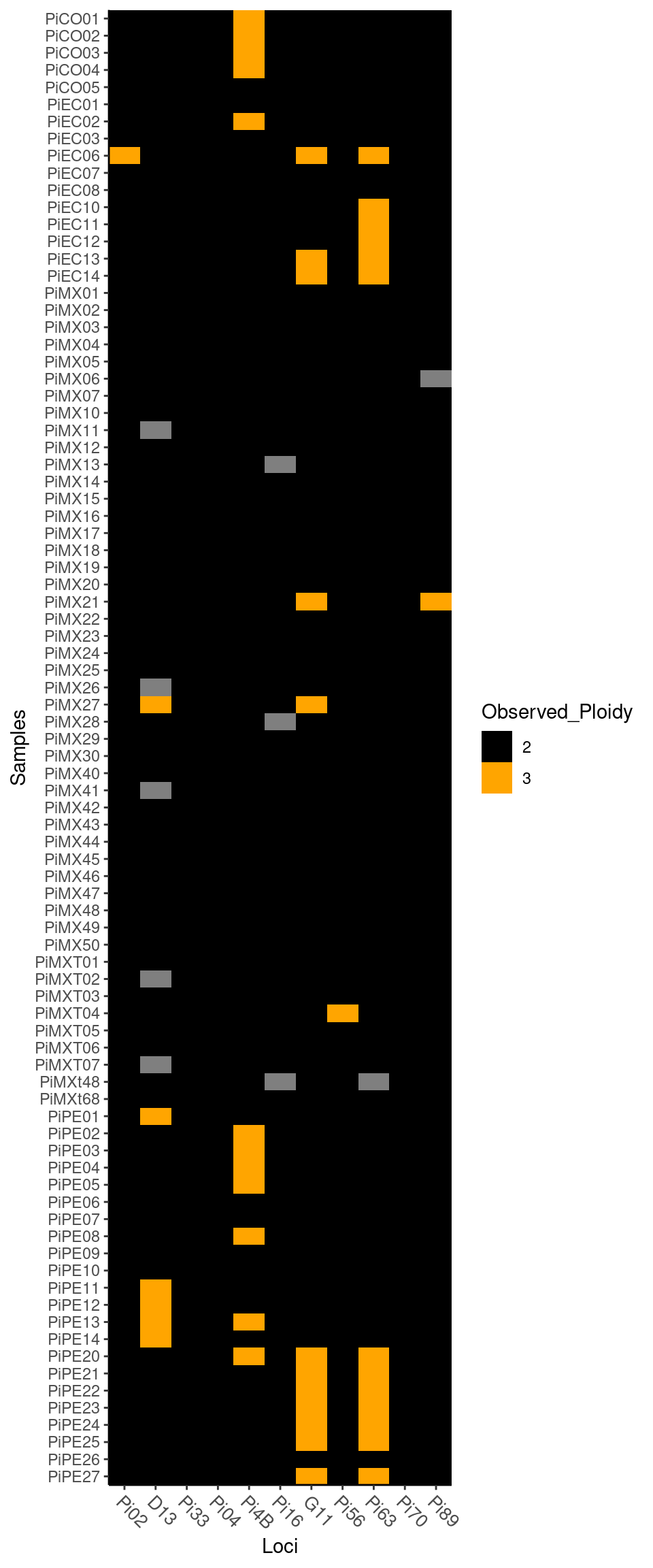 Plot of ploidy