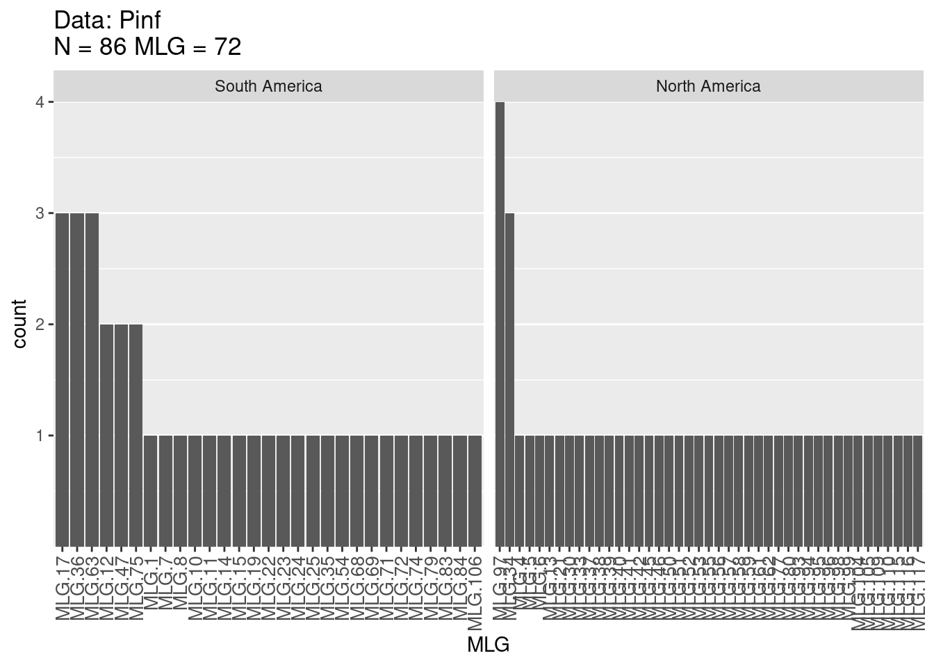 Multilocus Genotype Table