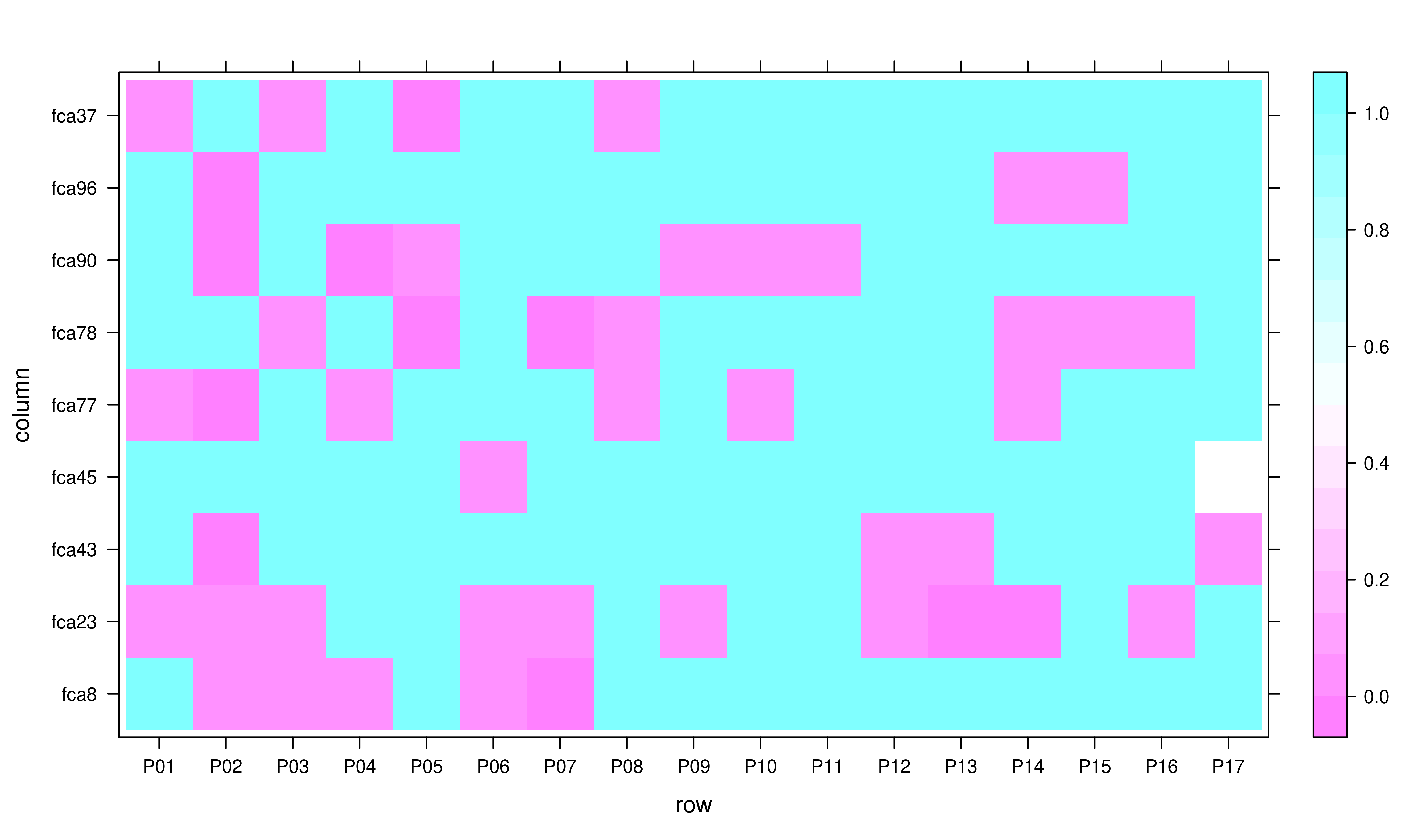 Heatmap showing significant departures from HWE