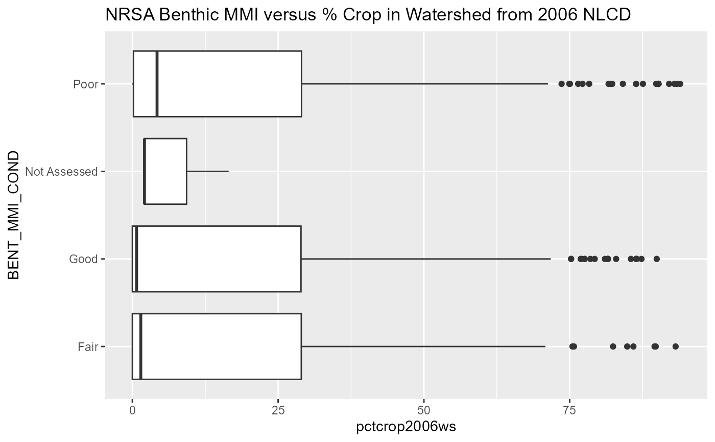 NRSA Benthic MMI versus  % Crop in Watershed from 2006 NLCD.